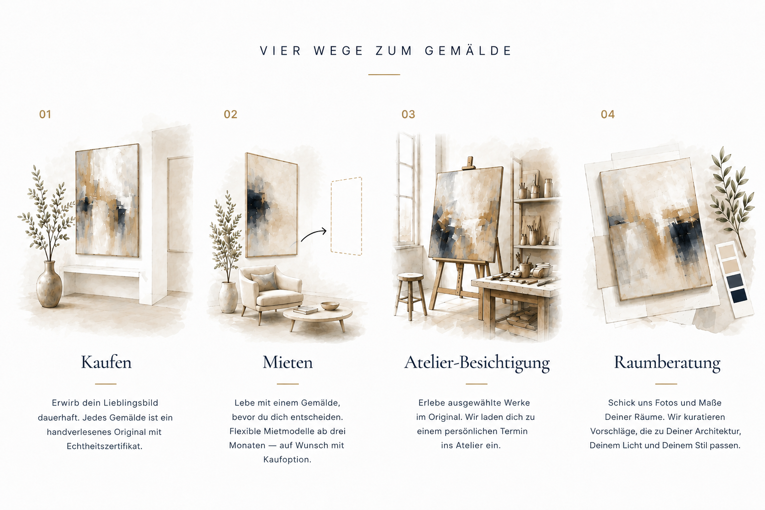 Infografik: Vier Wege zum Gemälde — Kaufen, Mieten, Atelier-Besichtigung und Raumberatung, jeweils mit Aquarell-Illustration und Kurzbeschreibung.