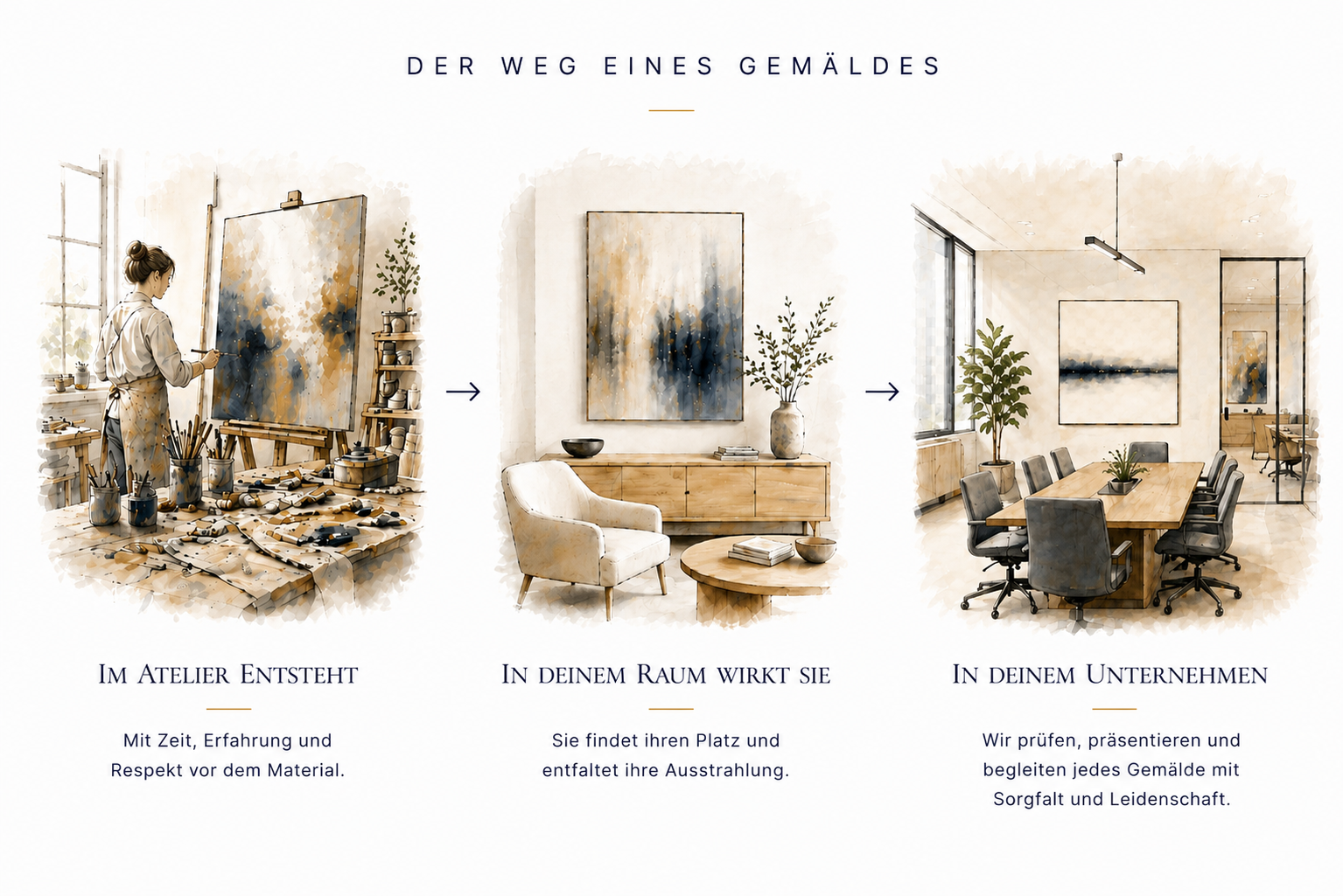 Infografik: Der Weg eines Gemäldes — vom Entstehen im Atelier über die Wirkung im Wohnraum bis zur Aufstellung im Garten oder am Arbeitsplatz.